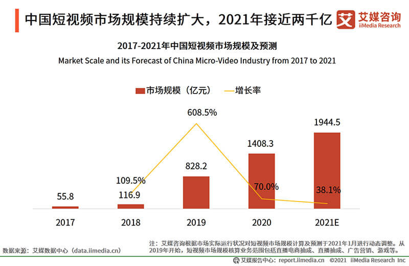 中国短视频市场规模持续扩大，2021年接近两千亿
